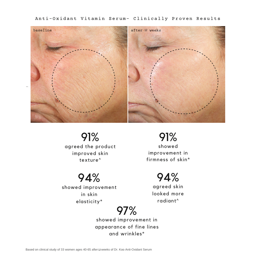 Before and after clinical results — 12-week THD-Ascorbate study showing 97% fine line improvement, 94% elasticity, 94% radiance